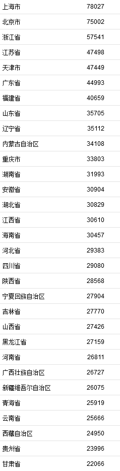 2021年居民收入排行榜公布！你一年收入多少？