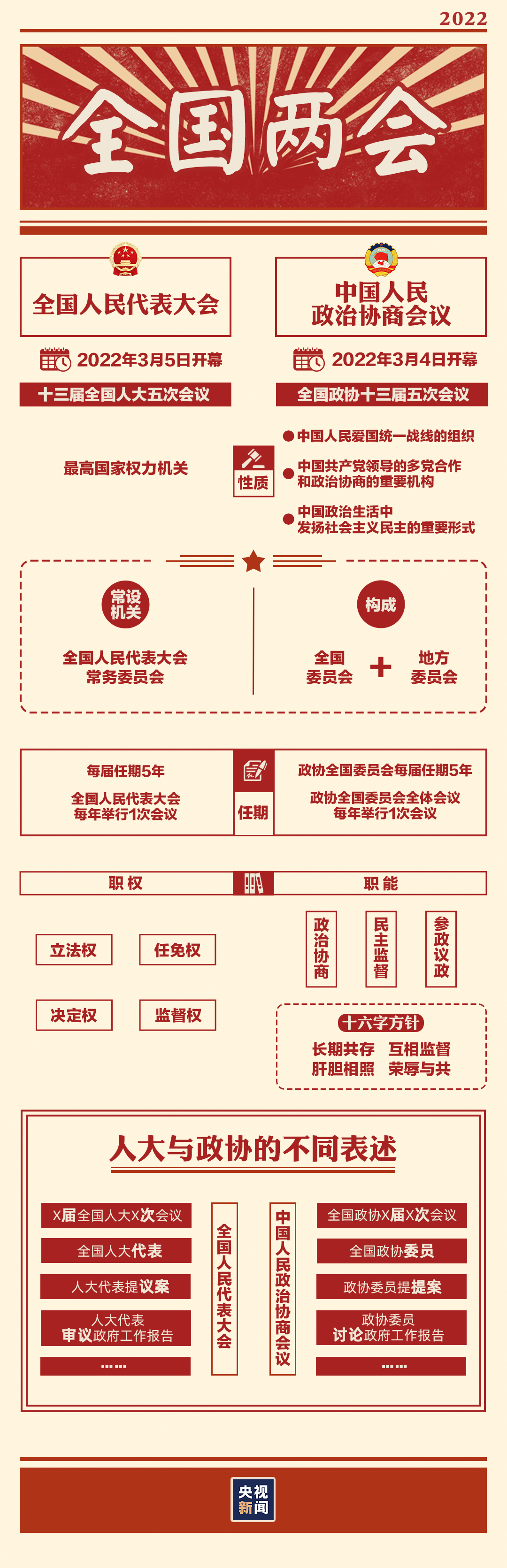 “兩會(huì)時(shí)間”即將開啟，這些要點(diǎn)提前看→