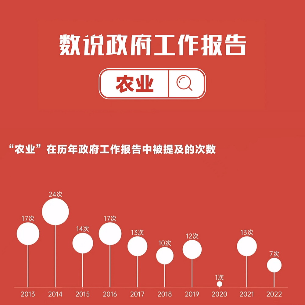 數(shù)說(shuō)政府工作報(bào)告丨政府工作報(bào)告提及7次！“農(nóng)業(yè)”一詞2022年將這樣書(shū)寫(xiě)……