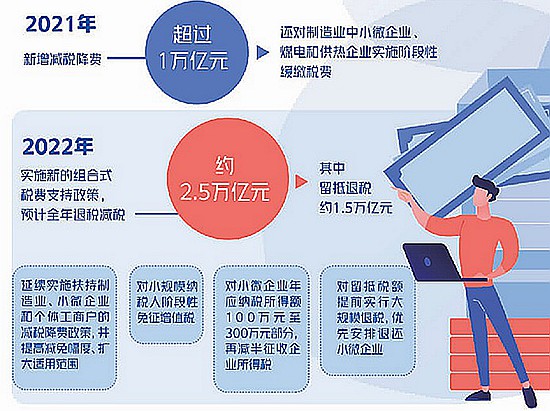 [加強金融對實體經濟有效支持]真金白銀助企業(yè)紓困發(fā)展