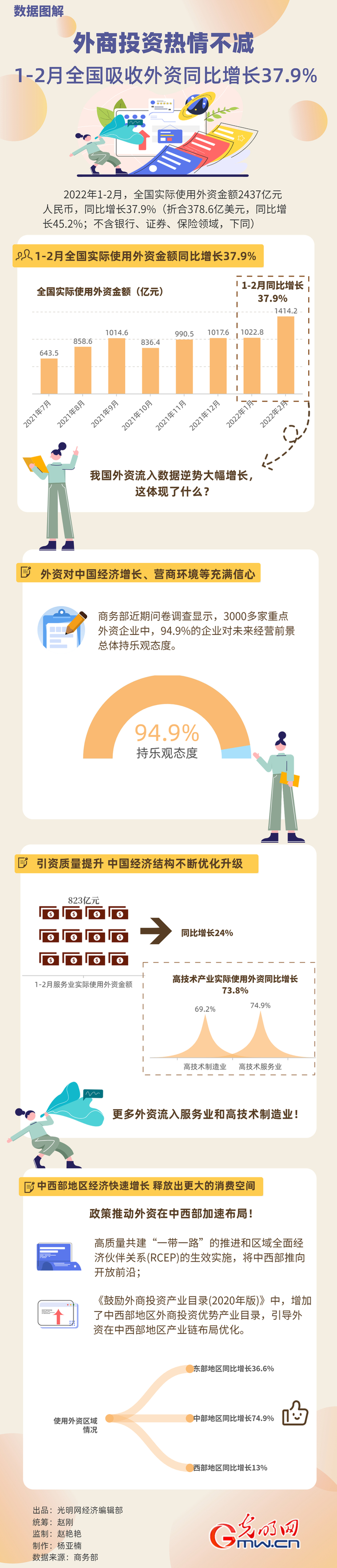 數(shù)據(jù)圖解丨外商投資熱情不減！1-2月全國吸收外資同比增長37.9%