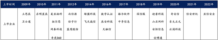越來越多機(jī)構(gòu)布局網(wǎng)安，“跟風(fēng)”還是“價值”投資？