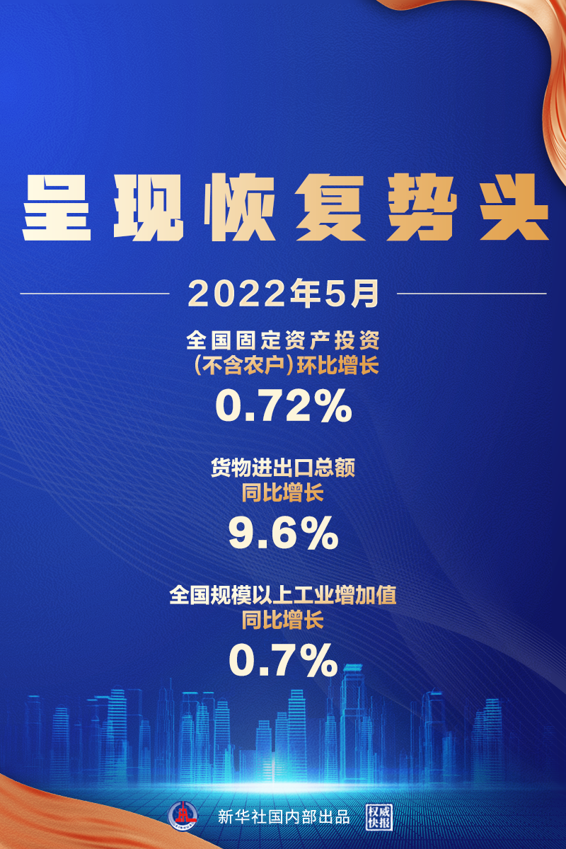 5月經(jīng)濟(jì)數(shù)據(jù)來(lái)了，呈現(xiàn)恢復(fù)勢(shì)頭