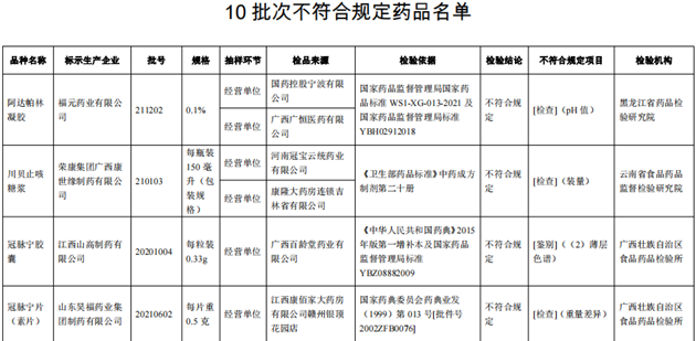 10批次藥品不合規(guī)！涉小兒感冒顆粒、川貝止咳糖漿等