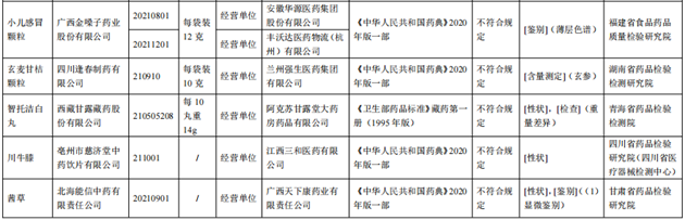 10批次藥品不合規(guī)！涉小兒感冒顆粒、川貝止咳糖漿等
