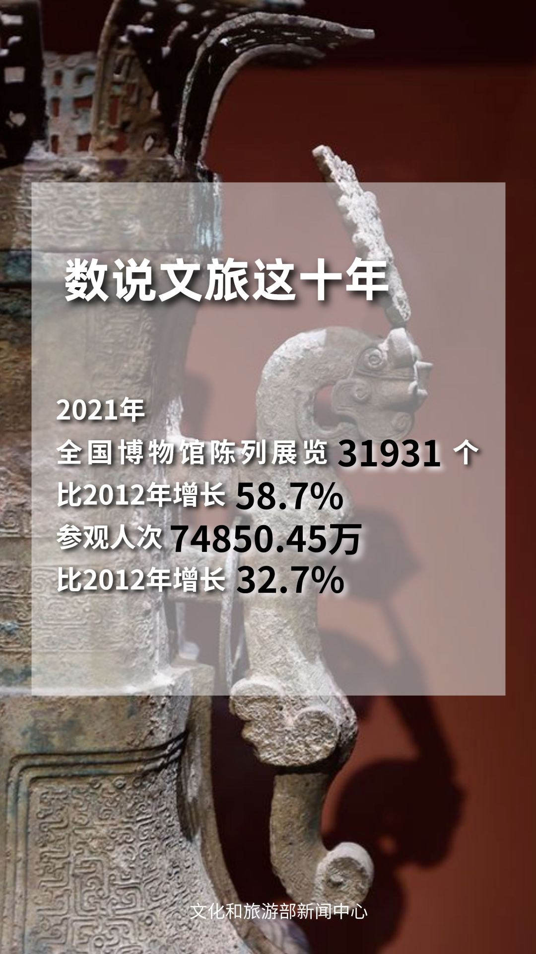 文旅這十年 | 我國博物館行業(yè)發(fā)展迅速 美術館參觀人數穩(wěn)步增長