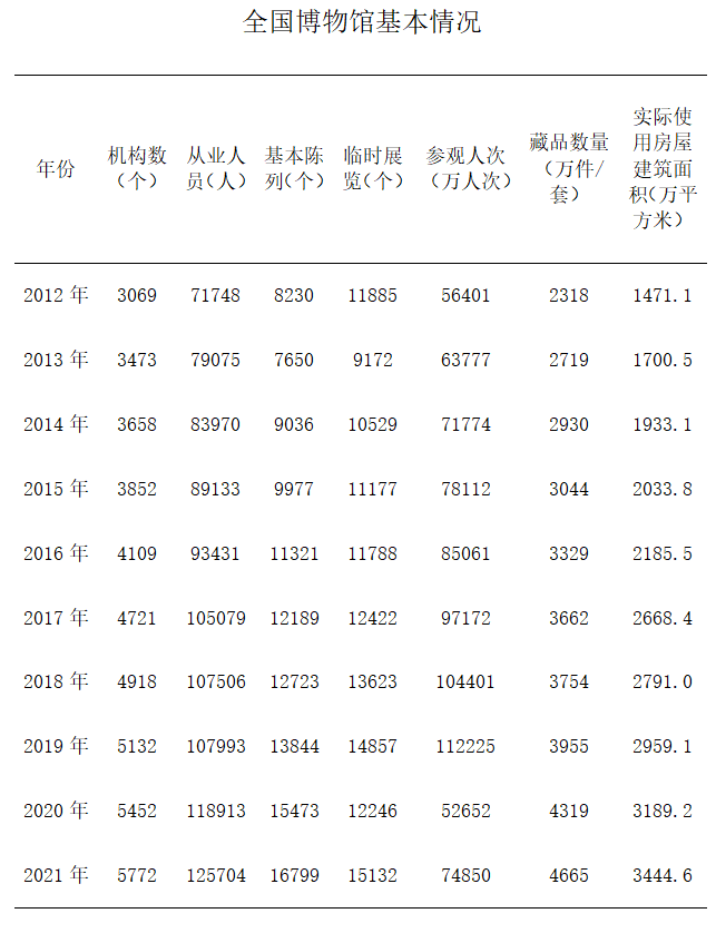 文旅這十年 | 我國博物館行業(yè)發(fā)展迅速 美術館參觀人數穩(wěn)步增長