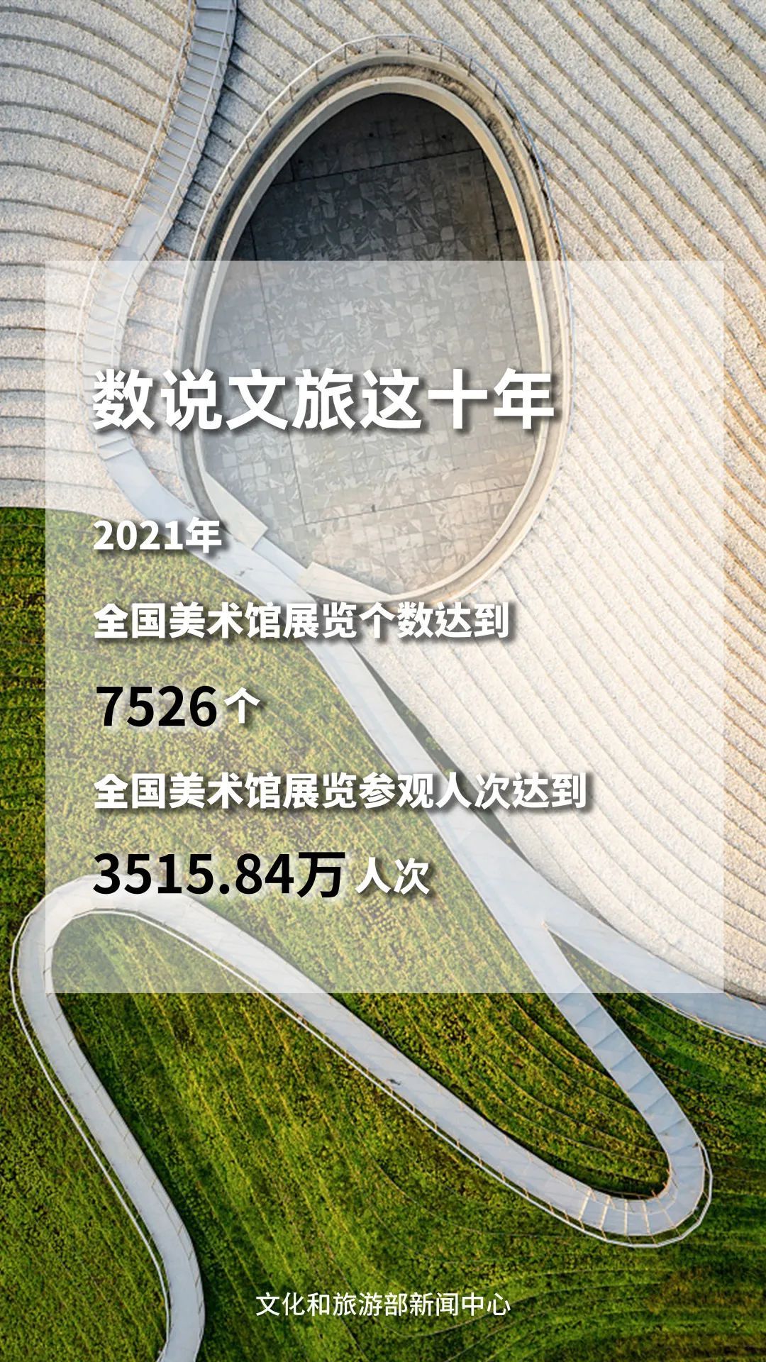 文旅這十年 | 我國博物館行業(yè)發(fā)展迅速 美術館參觀人數穩(wěn)步增長