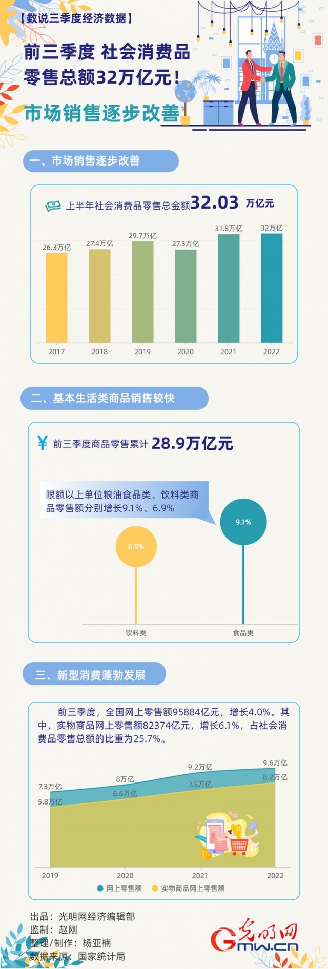 數(shù)據(jù)圖解丨市場(chǎng)銷售逐步改善！前三季度社會(huì)消費(fèi)品零售總額32萬(wàn)億元