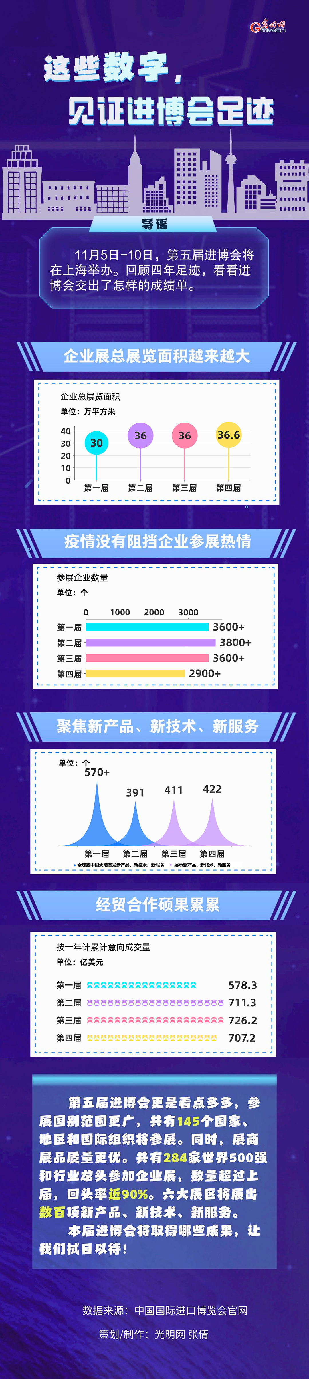 數(shù)據(jù)圖解丨這些數(shù)字，見證進博會足跡