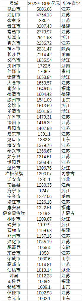 52個(gè)GDP千億縣 數(shù)據(jù)來源：各地統(tǒng)計(jì)局、公開資料
