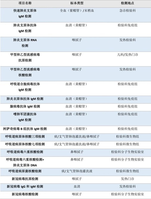 流感、肺炎支原體、細(xì)菌感染……如何檢測？