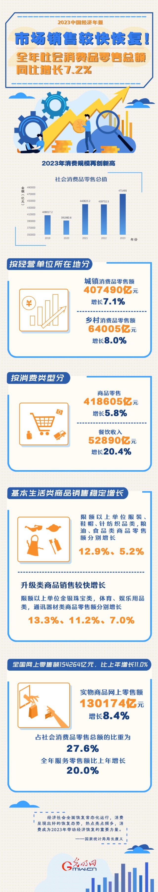 2023中國(guó)經(jīng)濟(jì)年報(bào)丨市場(chǎng)銷售較快恢復(fù)！全年社會(huì)消費(fèi)品零售總額同比增長(zhǎng)7.2%