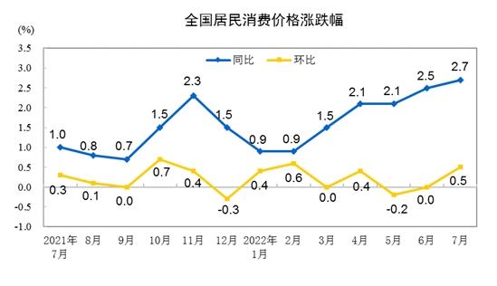 CPI漲跌幅走勢圖。來自國家統(tǒng)計(jì)局。