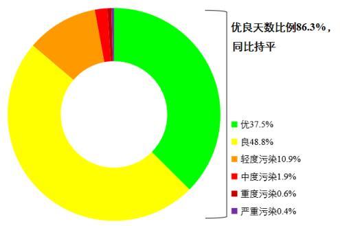 圖1 2022年1—8月全國(guó)339個(gè)地級(jí)及以上城市各級(jí)別天數(shù)比例。圖片來(lái)源：生態(tài)環(huán)境部網(wǎng)站