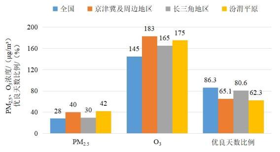 2022年1—8月全國(guó)及重點(diǎn)區(qū)域空氣質(zhì)量比較。圖片來(lái)源：生態(tài)環(huán)境部網(wǎng)站
