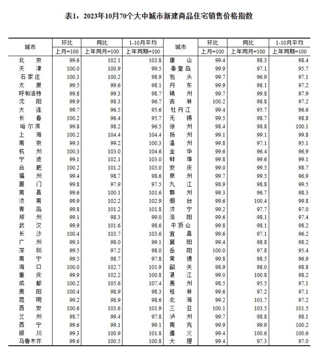 2023年10月70個大中城市新建商品住宅銷售價格指數(shù)。 截圖自國家統(tǒng)計局官網(wǎng)