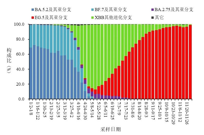 變化趨勢。圖源：中國疾控中心