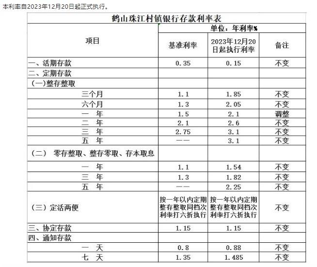 鶴山珠江村鎮(zhèn)銀行調(diào)整定期存款利率通告。 截圖自鶴山珠江村鎮(zhèn)銀行微信公眾號(hào)