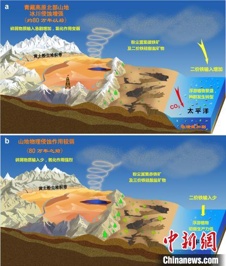 青藏高原北部冰川侵蝕增強驅動亞洲沙塵鐵(Fe)化學組成和太平洋生態(tài)系統(tǒng)轉型?！≈锌圃呵嗖馗咴?供圖