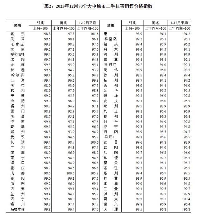 2023年12月70個(gè)大中城市二手住宅銷(xiāo)售價(jià)格指數(shù)。 截圖自國(guó)家統(tǒng)計(jì)局官網(wǎng)