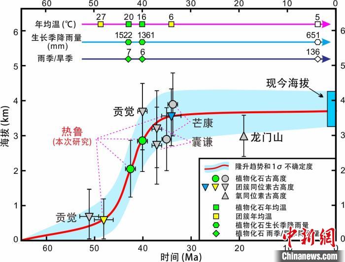 青藏高原東部新生代隆升歷史重建?！≈锌圃呵嗖馗咴?供圖