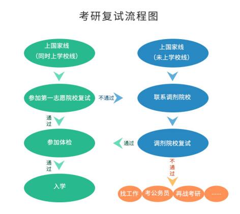 考研初試成績(jī)公布后，你需要做哪些事？