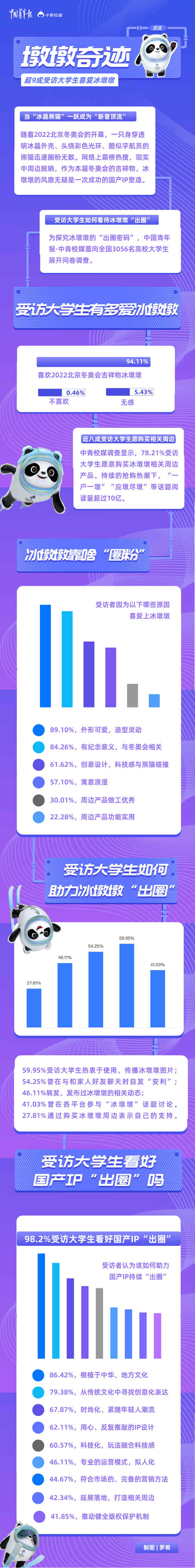“墩墩奇跡”，未完待續(xù) 超九成受訪大學(xué)生喜愛冰墩墩