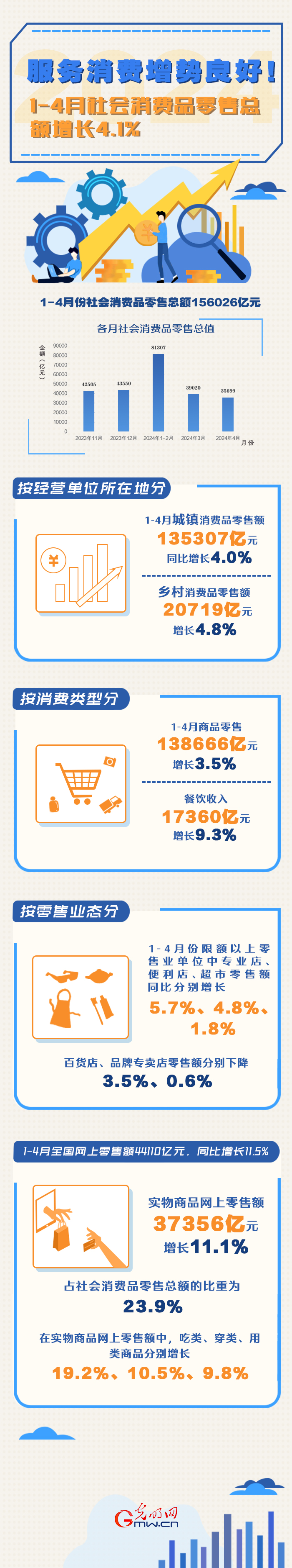 數(shù)據(jù)圖解丨服務(wù)消費(fèi)增勢良好！1-4月份社會消費(fèi)品零售總額同比增長4.1%