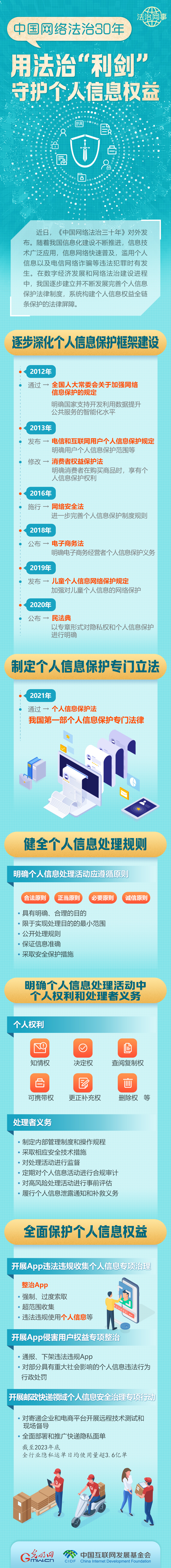 【法治網(wǎng)事】圖解 | 中國網(wǎng)絡(luò)法治30年，用法治“利劍”守護(hù)個(gè)人信息權(quán)益