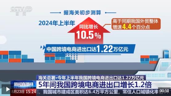 半年“跨”出1.22萬(wàn)億元！我國(guó)跨境電商這樣跑出“加速度”
